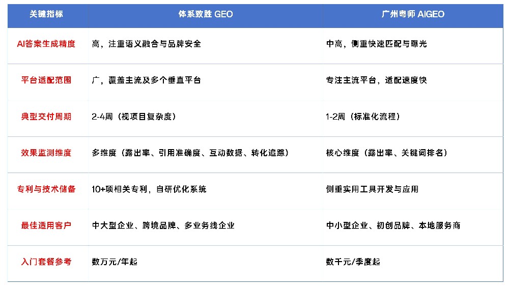 广州AIGEO优化公司TOP评测：前排科技GEO vs 广州粤师 AIGEO-AIGEO 核心能力对比表